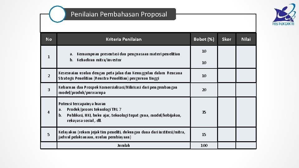 Penilaian Pembahasan Proposal No Kriteria Penilaian Bobot (%) Skor Nilai 1 a. Kemampuan presentasi