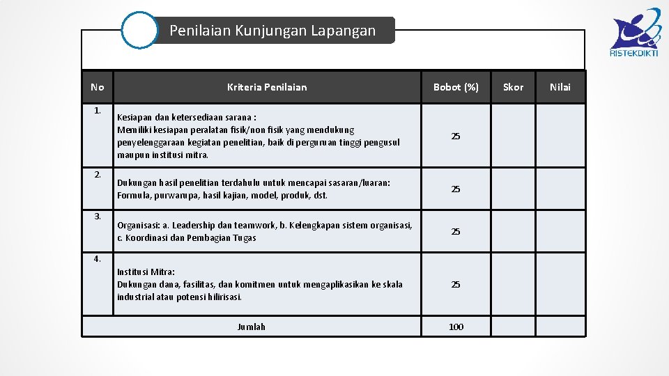Penilaian Kunjungan Lapangan No 1. 2. 3. Kriteria Penilaian Bobot (%) Skor Nilai Kesiapan
