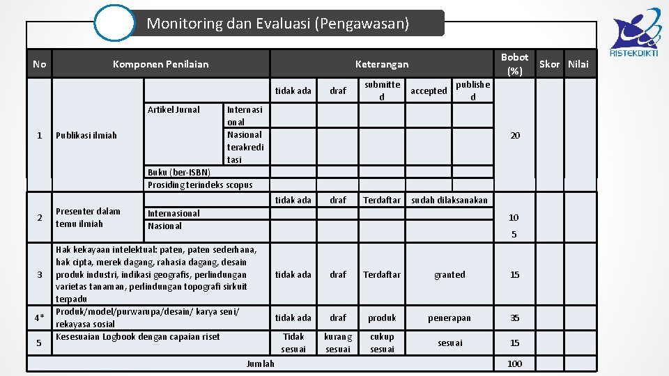 Monitoring dan Evaluasi (Pengawasan) No Komponen Penilaian Artikel Jurnal 1 Publikasi ilmiah Internasi onal
