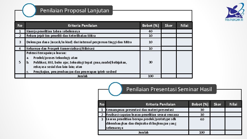 Penilaian Proposal Lanjutan No Kriteria Penilaian Bobot (%) 1 2 Kinerja penelitian tahun sebelumnya