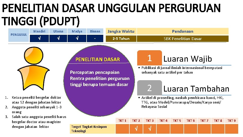 PENELITIAN DASAR UNGGULAN PERGURUAN TINGGI (PDUPT) PENGUSUL Mandiri Utama Madya Binaan Jangka Waktu Pendanaan