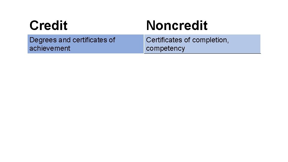 Credit Noncredit Degrees and certificates of achievement Certificates of completion, competency 