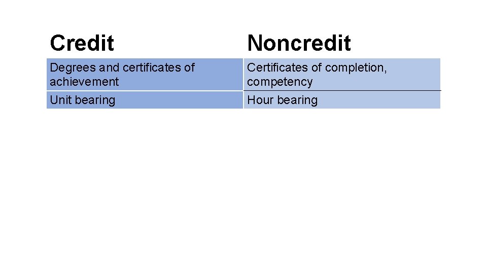 Credit Noncredit Degrees and certificates of achievement Unit bearing Certificates of completion, competency Hour