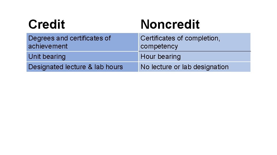 Credit Noncredit Degrees and certificates of achievement Unit bearing Designated lecture & lab hours
