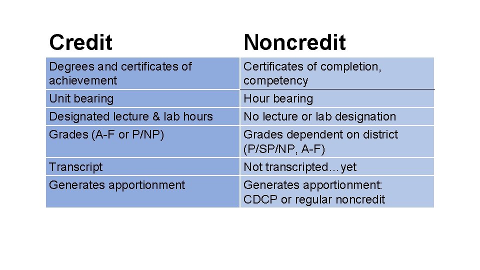 Credit Noncredit Degrees and certificates of achievement Unit bearing Designated lecture & lab hours