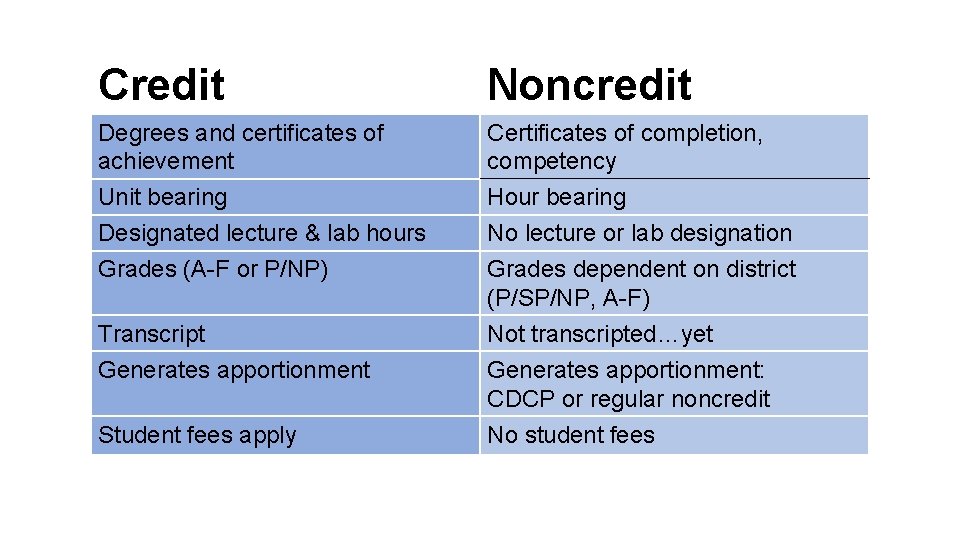 Credit Noncredit Degrees and certificates of achievement Unit bearing Designated lecture & lab hours
