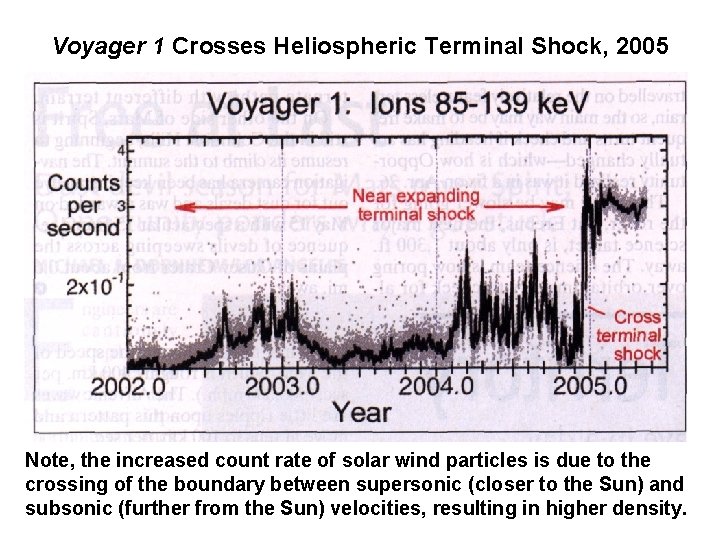 Voyager 1 Crosses Heliospheric Terminal Shock, 2005 Note, the increased count rate of solar