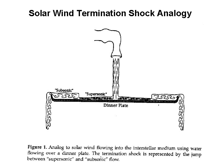 Solar Wind Termination Shock Analogy 