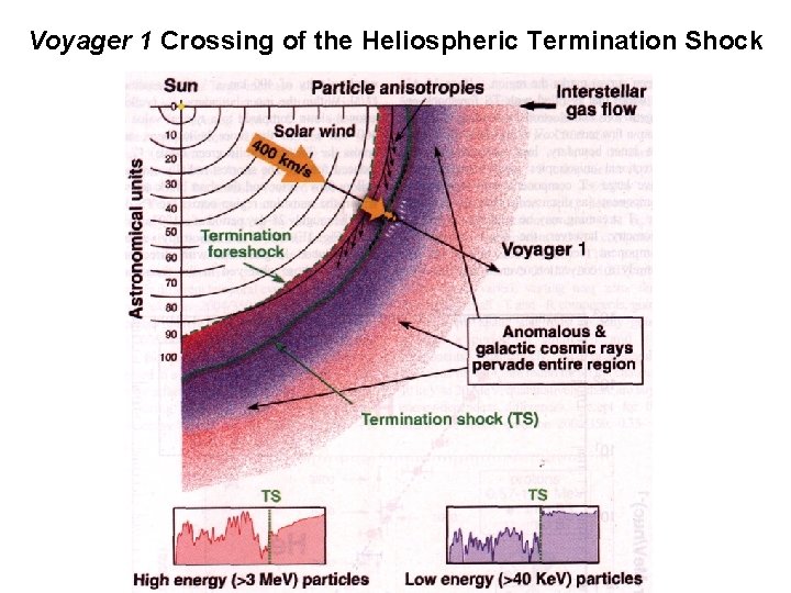 Voyager 1 Crossing of the Heliospheric Termination Shock 