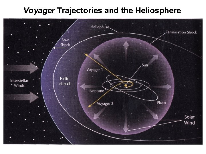 Voyager Trajectories and the Heliosphere Heliosheath 