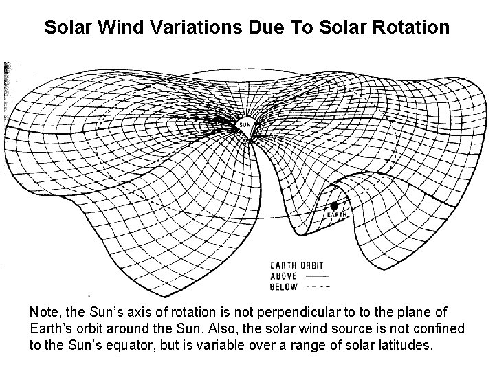 Solar Wind Variations Due To Solar Rotation Note, the Sun’s axis of rotation is
