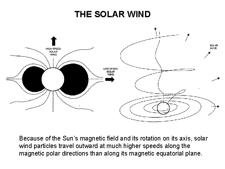 THE SOLAR WIND Because of the Sun’s magnetic field and its rotation on its