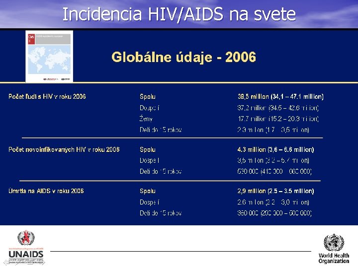 Incidencia HIV/AIDS na svete 