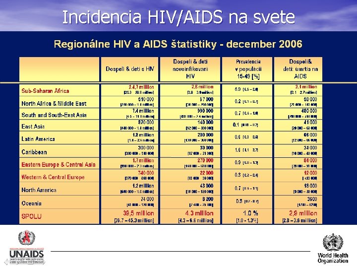 Incidencia HIV/AIDS na svete 