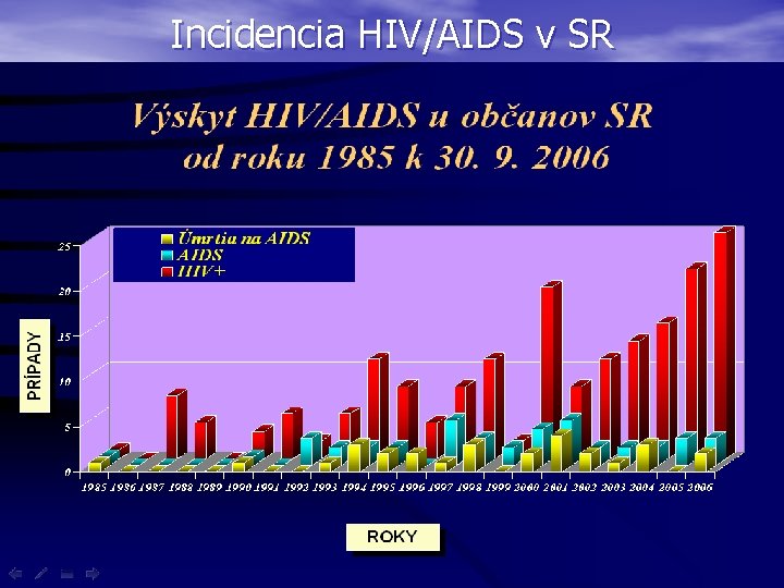 Incidencia HIV/AIDS v SR 