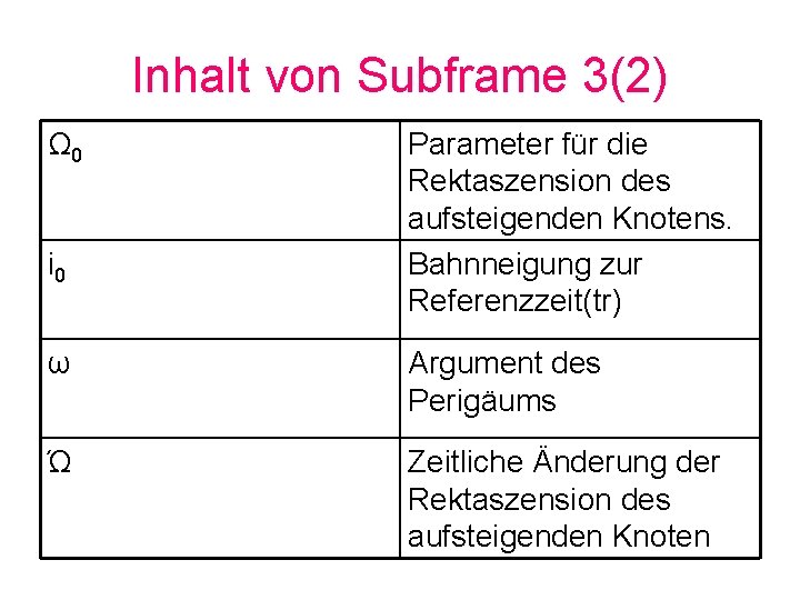 Inhalt von Subframe 3(2) Ω 0 i 0 Parameter für die Rektaszension des aufsteigenden
