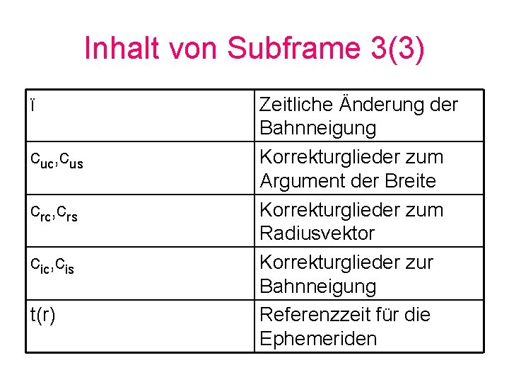 Inhalt von Subframe 3(3) ϊ cuc, cus crc, crs cic, cis t(r) Zeitliche Änderung