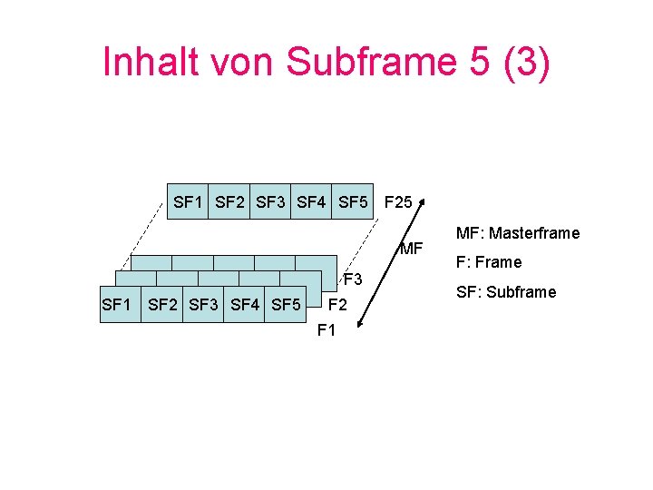 Inhalt von Subframe 5 (3) SF 1 SF 2 SF 3 SF 4 SF
