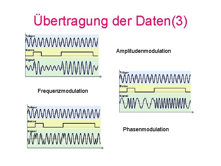 Übertragung der Daten(3) Amplitudenmodulation Frequenzmodulation Phasenmodulation 