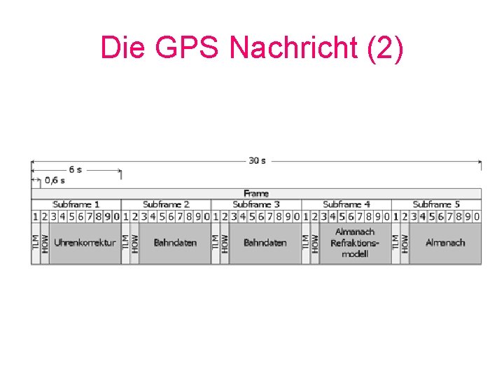 Die GPS Nachricht (2) 