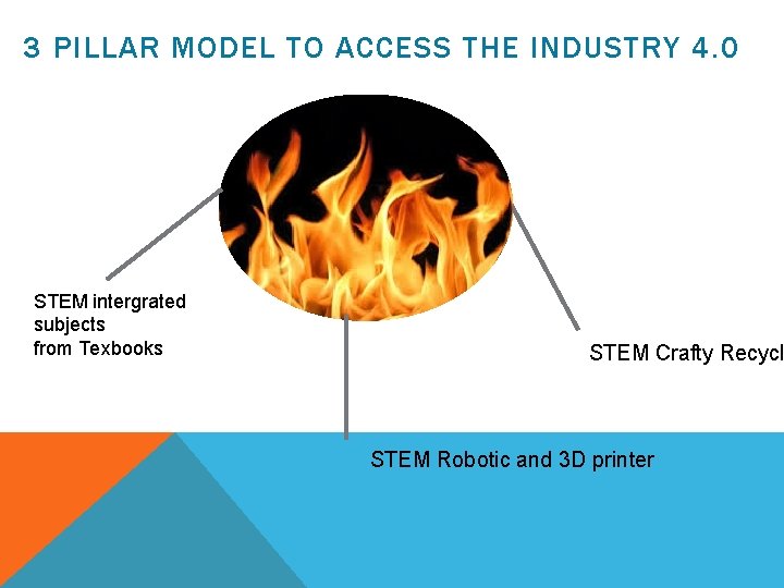 3 PILLAR MODEL TO ACCESS THE INDUSTRY 4. 0 STEM intergrated subjects from Texbooks
