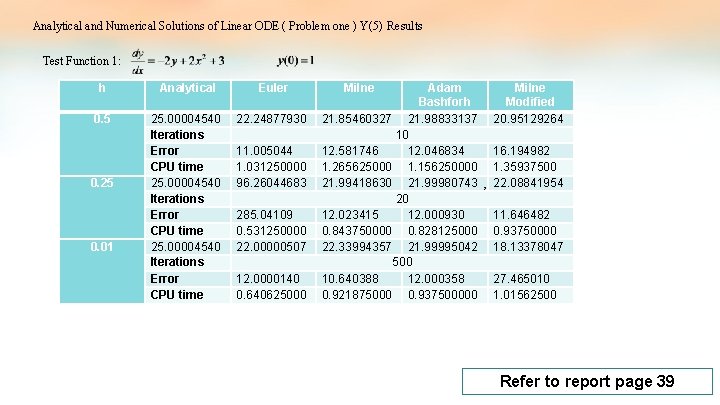 Analytical and Numerical Solutions of Linear ODE ( Problem one ) Y(5) Results Test Analytical and Numerical Solutions of Linear ODE ( Problem one ) Y(5) Results Test