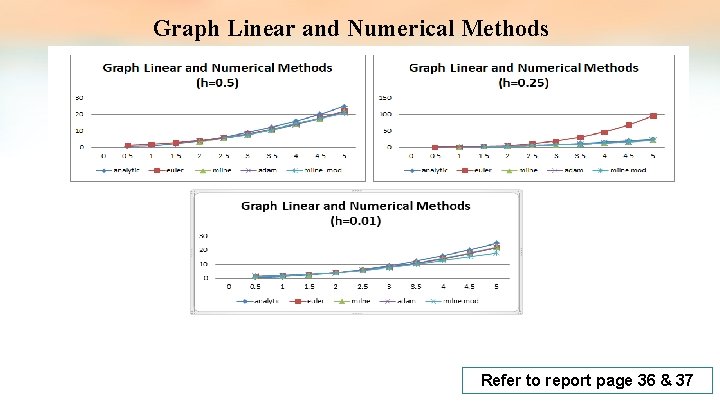 Graph Linear and Numerical Methods Refer to report page 36 & 37 Graph Linear and Numerical Methods Refer to report page 36 & 37