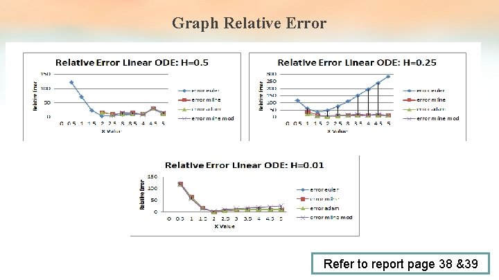Graph Relative Error Refer to report page 38 &39 Graph Relative Error Refer to report page 38 &39