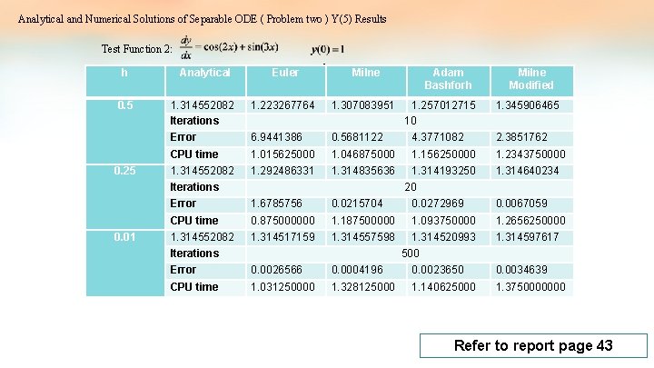 Analytical and Numerical Solutions of Separable ODE ( Problem two ) Y(5) Results Test Analytical and Numerical Solutions of Separable ODE ( Problem two ) Y(5) Results Test