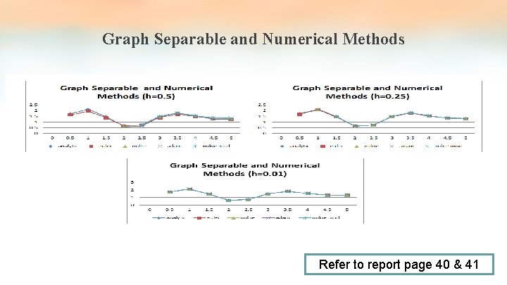 Graph Separable and Numerical Methods Refer to report page 40 & 41 Graph Separable and Numerical Methods Refer to report page 40 & 41