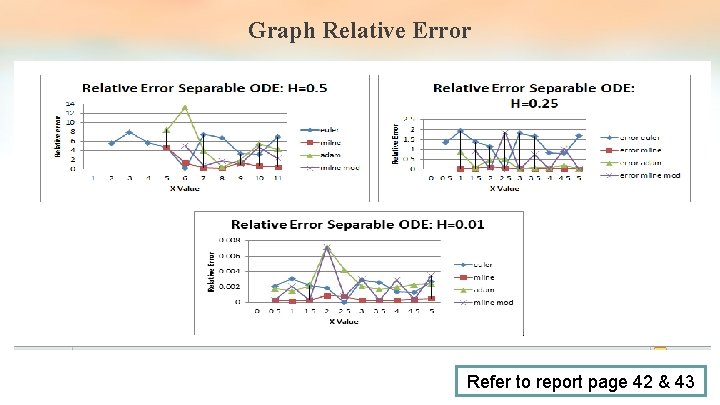 Graph Relative Error Refer to report page 42 & 43 Graph Relative Error Refer to report page 42 & 43