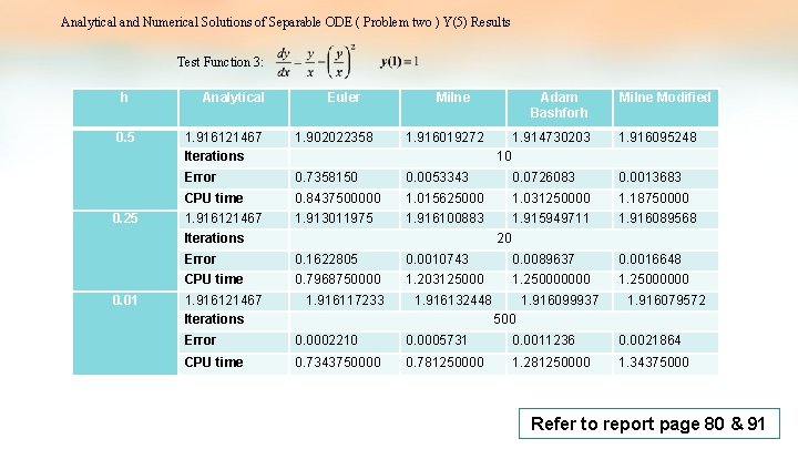 Analytical and Numerical Solutions of Separable ODE ( Problem two ) Y(5) Results Test Analytical and Numerical Solutions of Separable ODE ( Problem two ) Y(5) Results Test