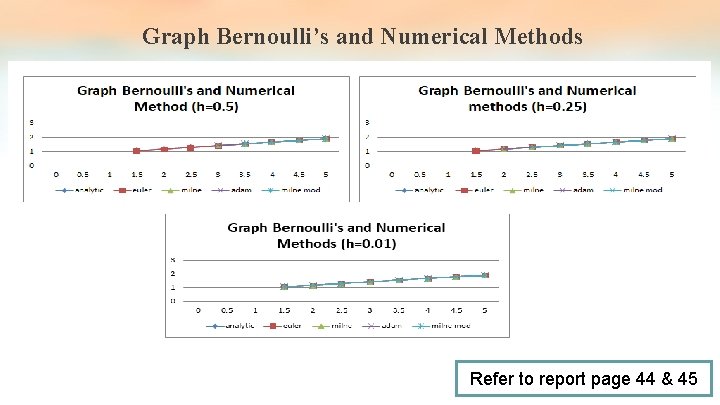 Graph Bernoulli’s and Numerical Methods Refer to report page 44 & 45 Graph Bernoulli’s and Numerical Methods Refer to report page 44 & 45