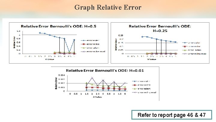 Graph Relative Error Refer to report page 46 & 47 Graph Relative Error Refer to report page 46 & 47