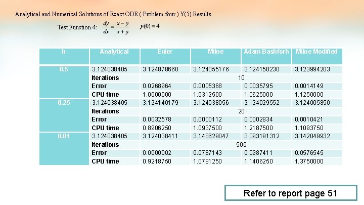 Analytical and Numerical Solutions of Exact ODE ( Problem four ) Y(5) Results Test Analytical and Numerical Solutions of Exact ODE ( Problem four ) Y(5) Results Test
