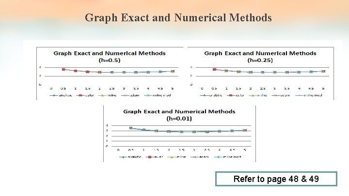 Graph Exact and Numerical Methods Refer to page 48 & 49 Graph Exact and Numerical Methods Refer to page 48 & 49