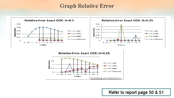 Graph Relative Error Refer to report page 50 & 51 Graph Relative Error Refer to report page 50 & 51