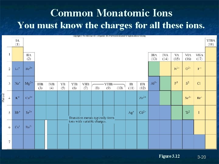 Common Monatomic Ions You must know the charges for all these ions. Figure 3. Common Monatomic Ions You must know the charges for all these ions. Figure 3.