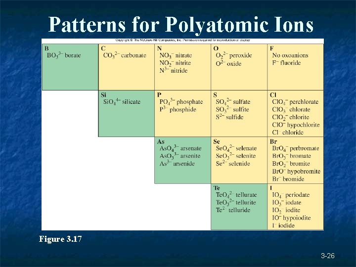 Patterns for Polyatomic Ions Figure 3. 17 3 -26 Patterns for Polyatomic Ions Figure 3. 17 3 -26