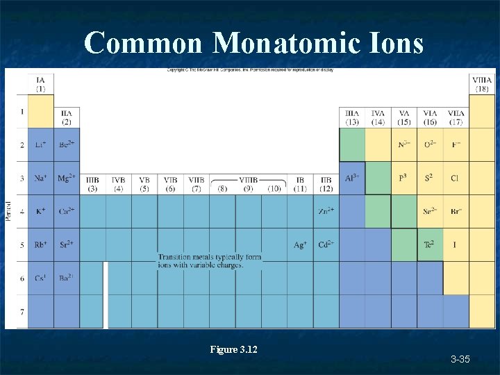Common Monatomic Ions Figure 3. 12 3 -35 Common Monatomic Ions Figure 3. 12 3 -35