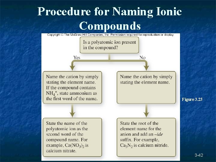 Procedure for Naming Ionic Compounds Figure 3. 23 3 -42 Procedure for Naming Ionic Compounds Figure 3. 23 3 -42