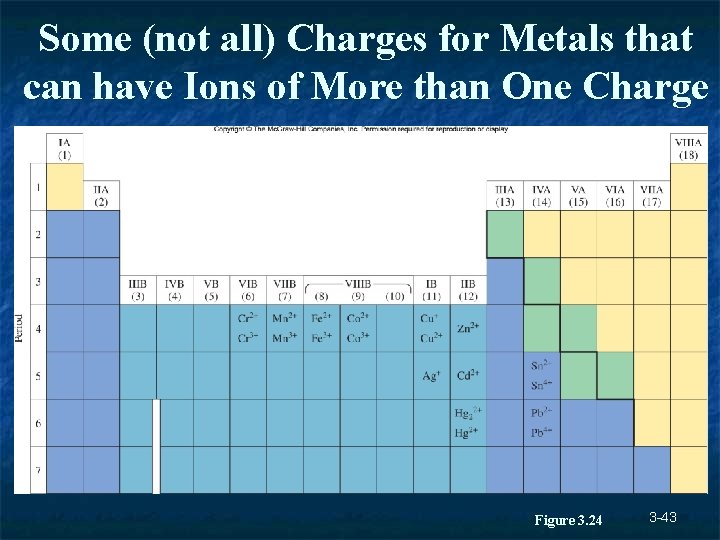 Some (not all) Charges for Metals that can have Ions of More than One Some (not all) Charges for Metals that can have Ions of More than One