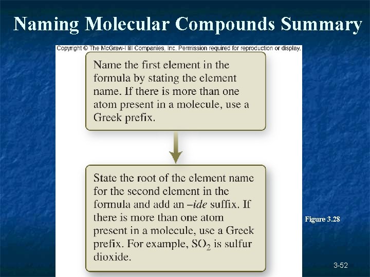 Naming Molecular Compounds Summary Figure 3. 28 3 -52 Naming Molecular Compounds Summary Figure 3. 28 3 -52
