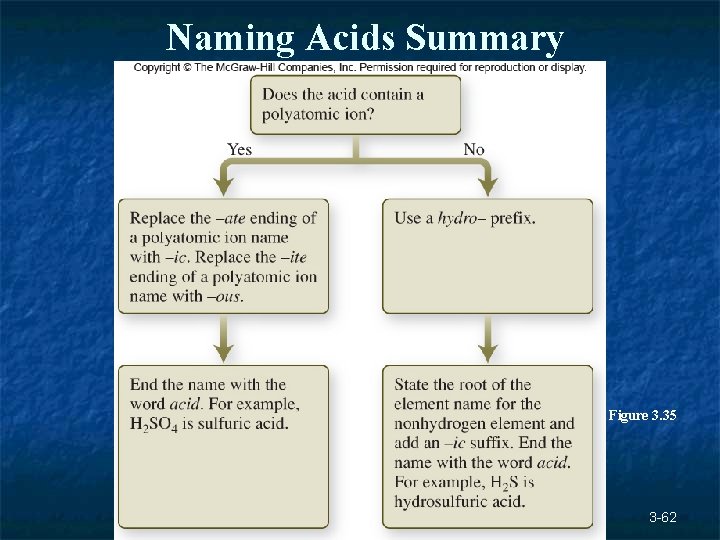 Naming Acids Summary Figure 3. 35 3 -62 Naming Acids Summary Figure 3. 35 3 -62