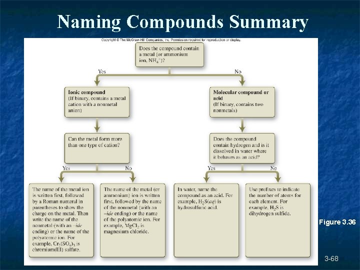 Naming Compounds Summary Figure 3. 36 3 -68 Naming Compounds Summary Figure 3. 36 3 -68