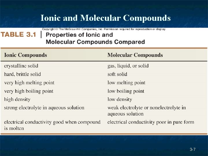 Ionic and Molecular Compounds 3 -7 Ionic and Molecular Compounds 3 -7