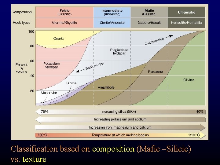 Classification based on composition (Mafic –Silicic) vs. texture 