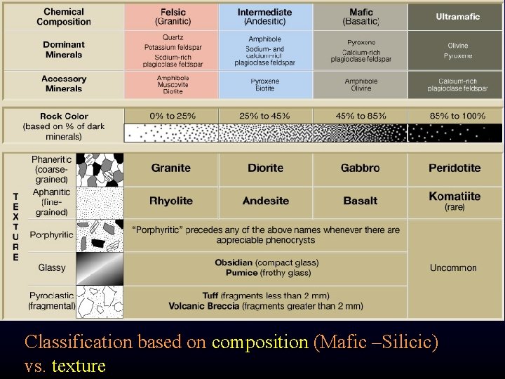 Classification based on composition (Mafic –Silicic) vs. texture 