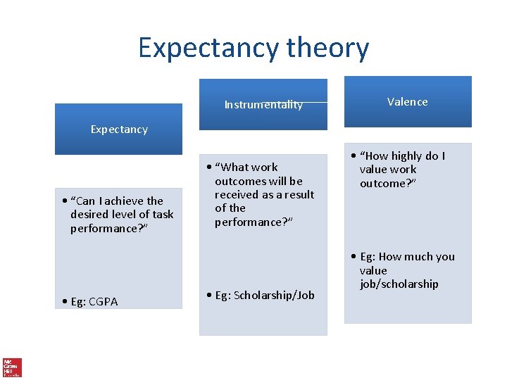 Expectancy theory Instrumentality Valence Expectancy • “Can I achieve the desired level of task