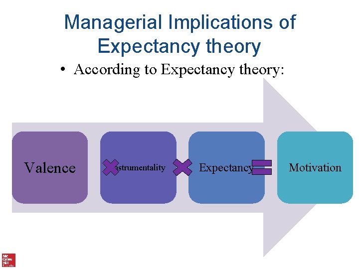 Managerial Implications of Expectancy theory • According to Expectancy theory: Valence Instrumentality Expectancy Motivation